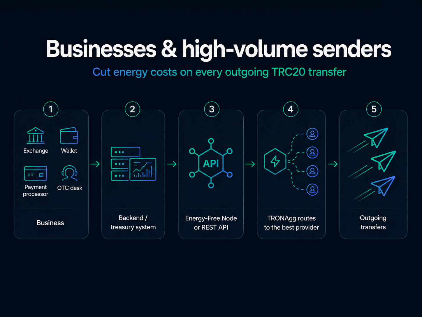 TRONAgg for businesses — wholesale-rate energy on every transfer