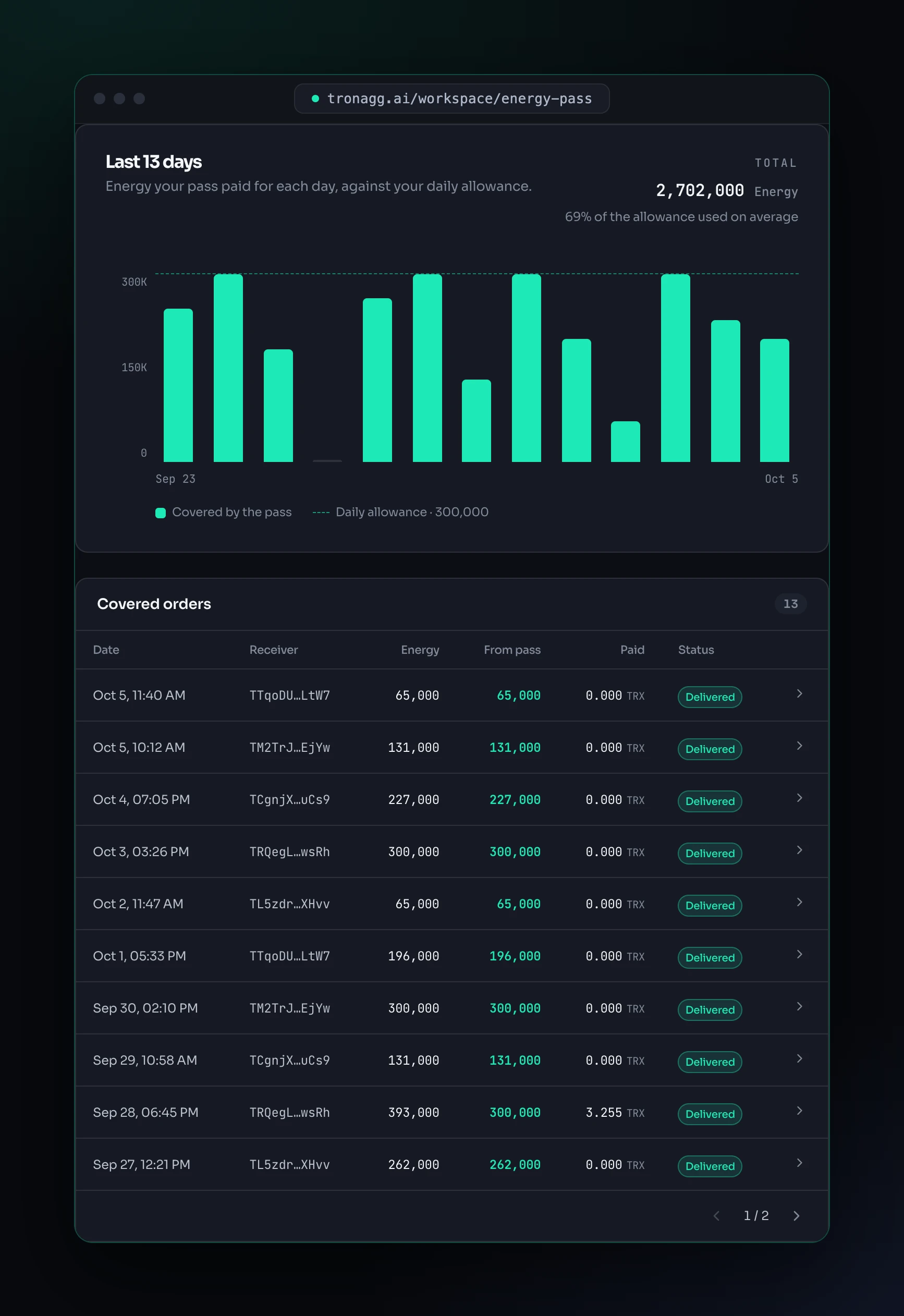 The last 13 days of a pass: daily usage bars against the 300,000 allowance line, 2,702,000 Energy covered in total, and the list of covered orders with their Energy, Energy from the pass, amount paid and status.