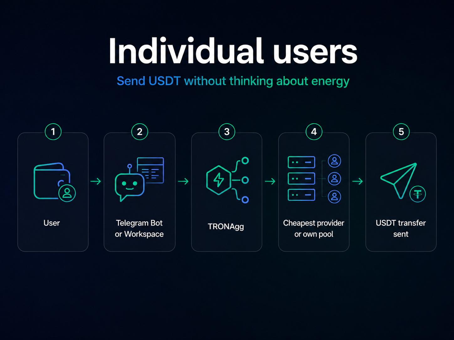 TRONAgg for individual users — buy energy in a few clicks
