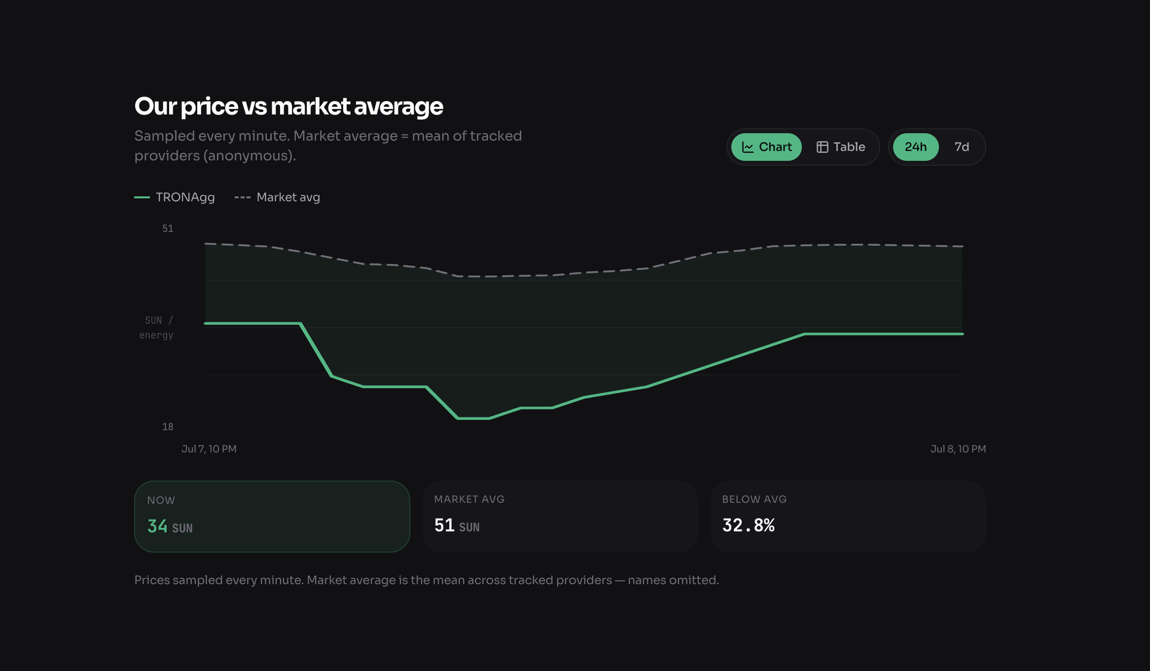 Our price vs market average — TRONAgg at 34 SUN against a 51 SUN market average, 32.8% below average, sampled every minute.