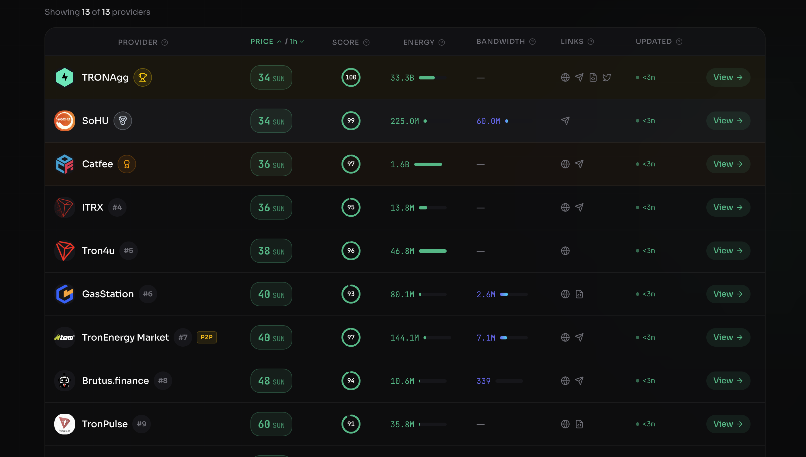 Provider comparison table — 13 providers ranked by price, each with a Score column (TrustScore 0–100), live energy and bandwidth availability, and last-updated time; TRONAgg's own pool is listed on equal terms.