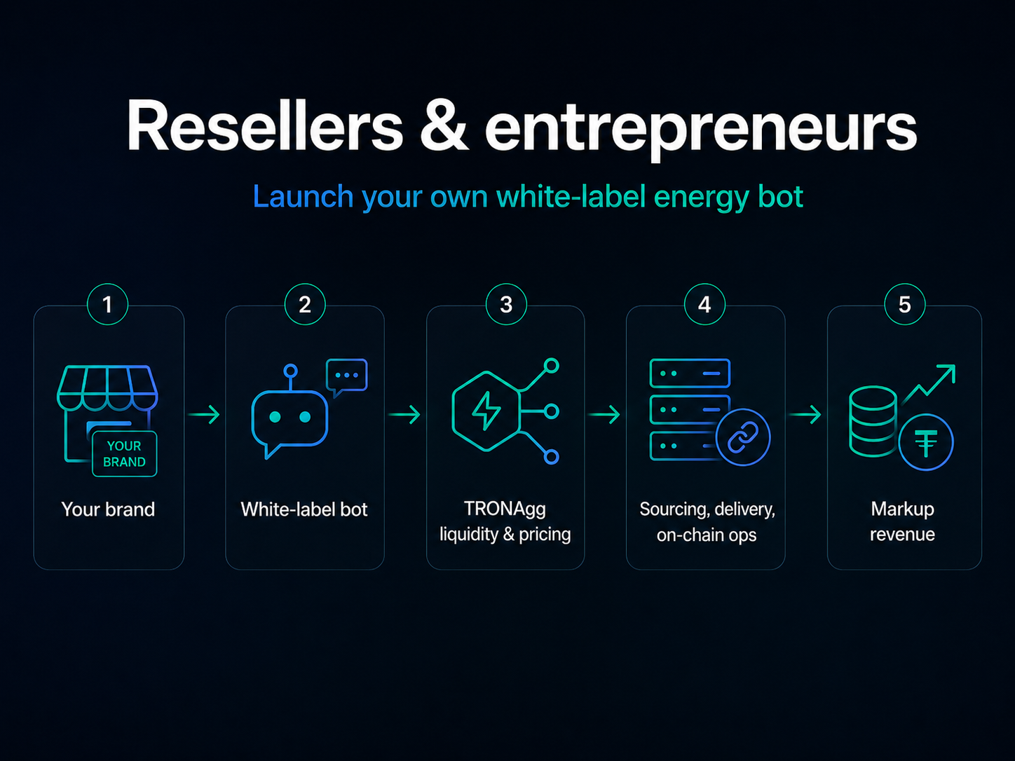 TRONAgg for resellers — run a white-label energy bot on our liquidity