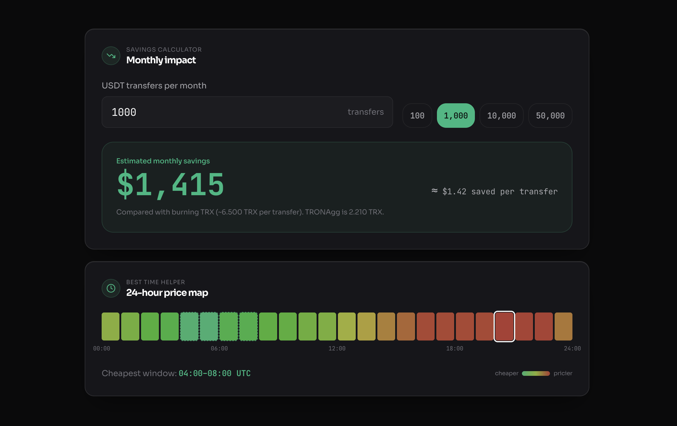 Savings calculator — at 1,000 USDT transfers per month, estimated monthly savings of $1,415, about $1.42 saved per transfer.