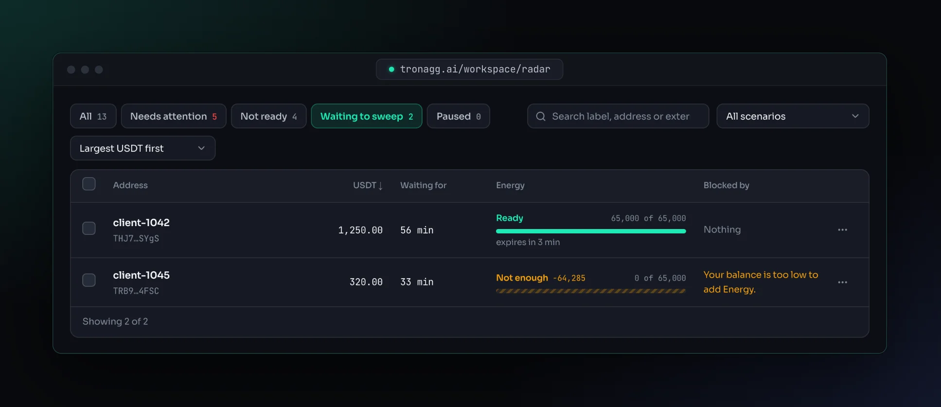 The Waiting to sweep filter sorted by Largest USDT first: client-1042 with 1,250.00 USDT is Ready, its Energy expiring in a few minutes, blocked by nothing; client-1045 with 320.00 USDT has not enough Energy, blocked because the balance is too low to add Energy.