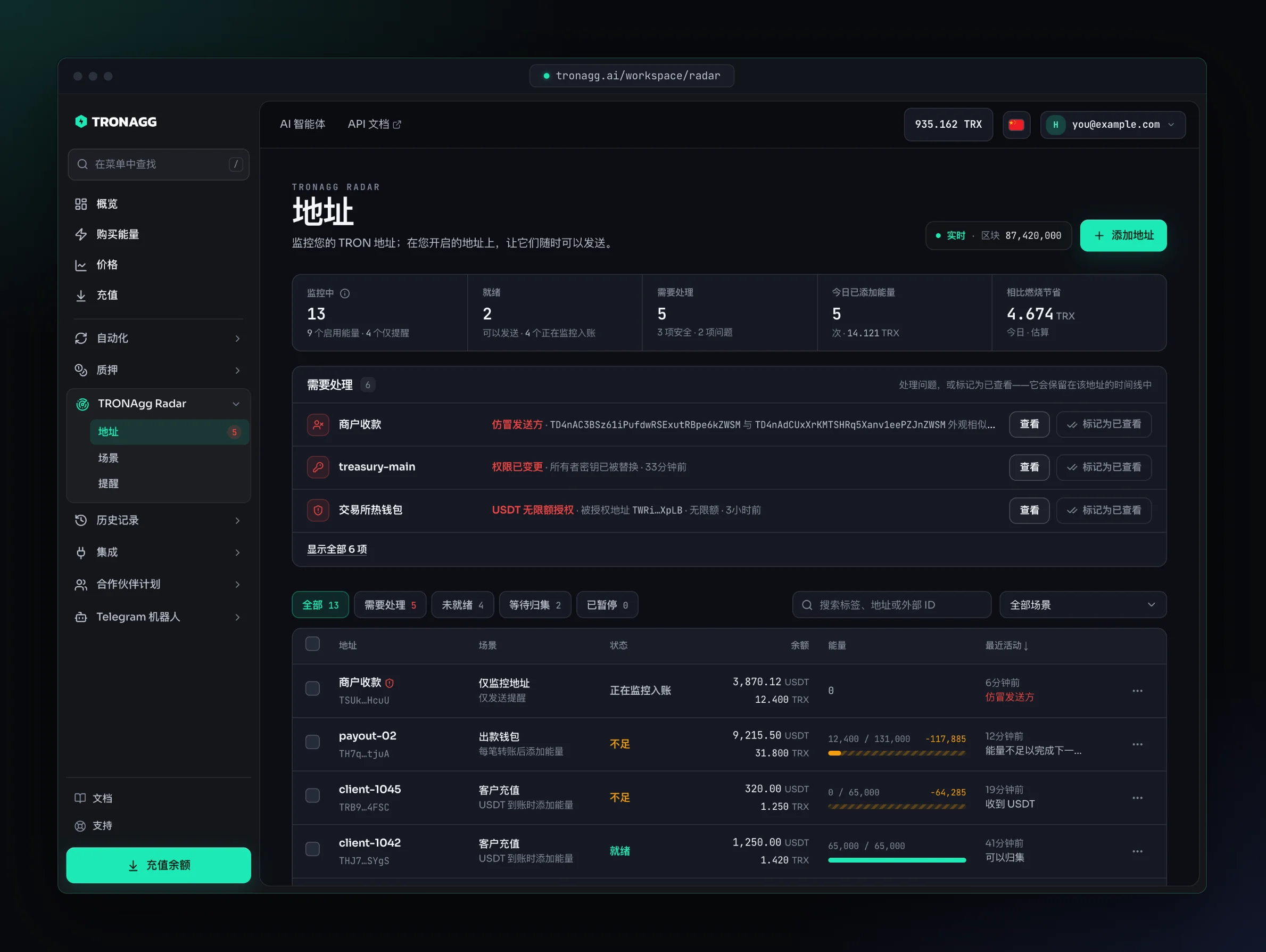TRONAgg Radar 的地址页面：今日数据（监控中 13 个、就绪 2 个、需要处理 5 个、添加能量 5 次、相比燃烧节省 4.674 TRX），需要处理列表中有仿冒发送方、权限已变更和 USDT 无限额授权，下方的地址表格列出每个地址的场景、状态、余额、能量和最近活动。