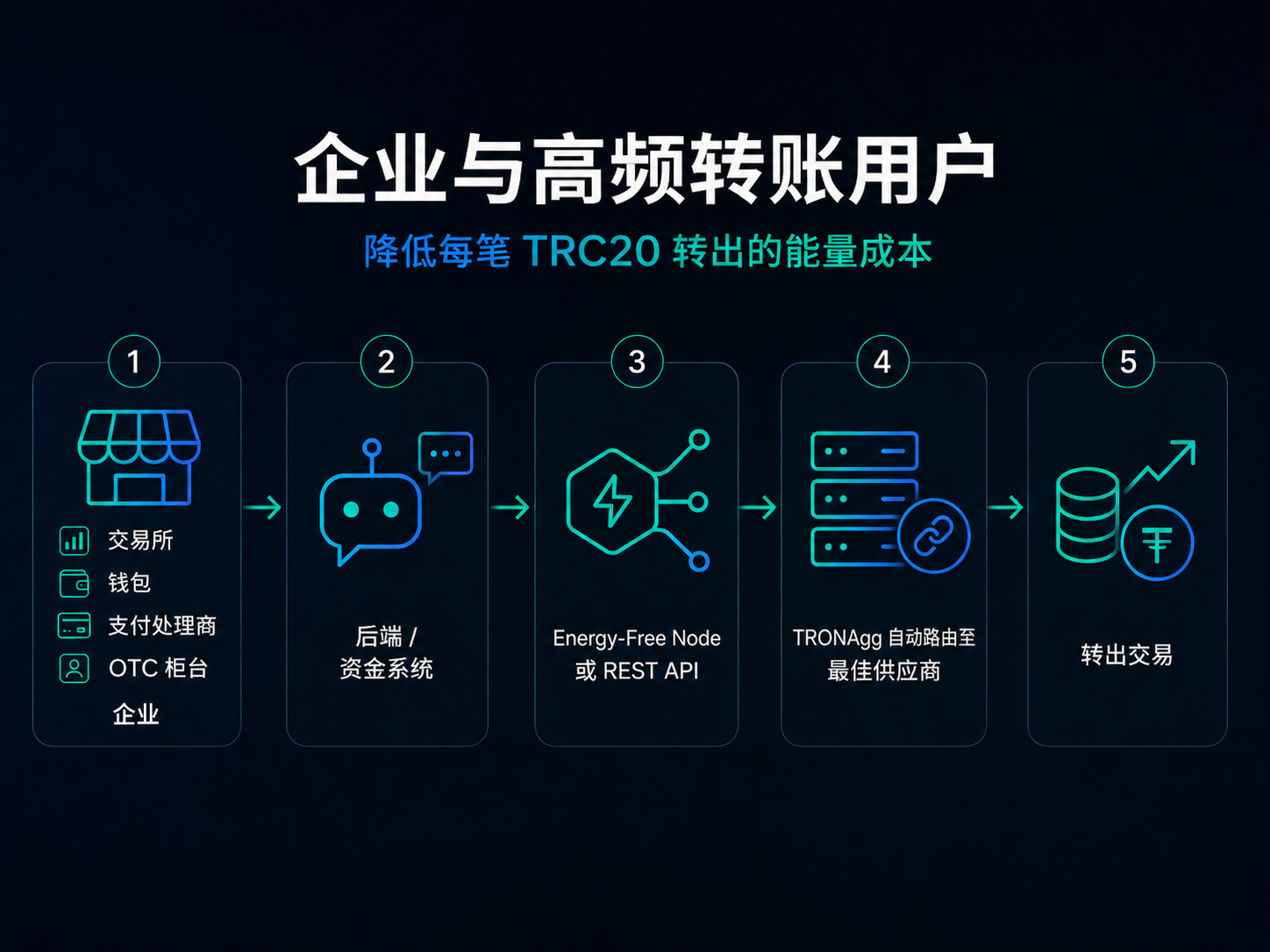 面向个人用户的 TRONAgg——几次点击即可购买能量
