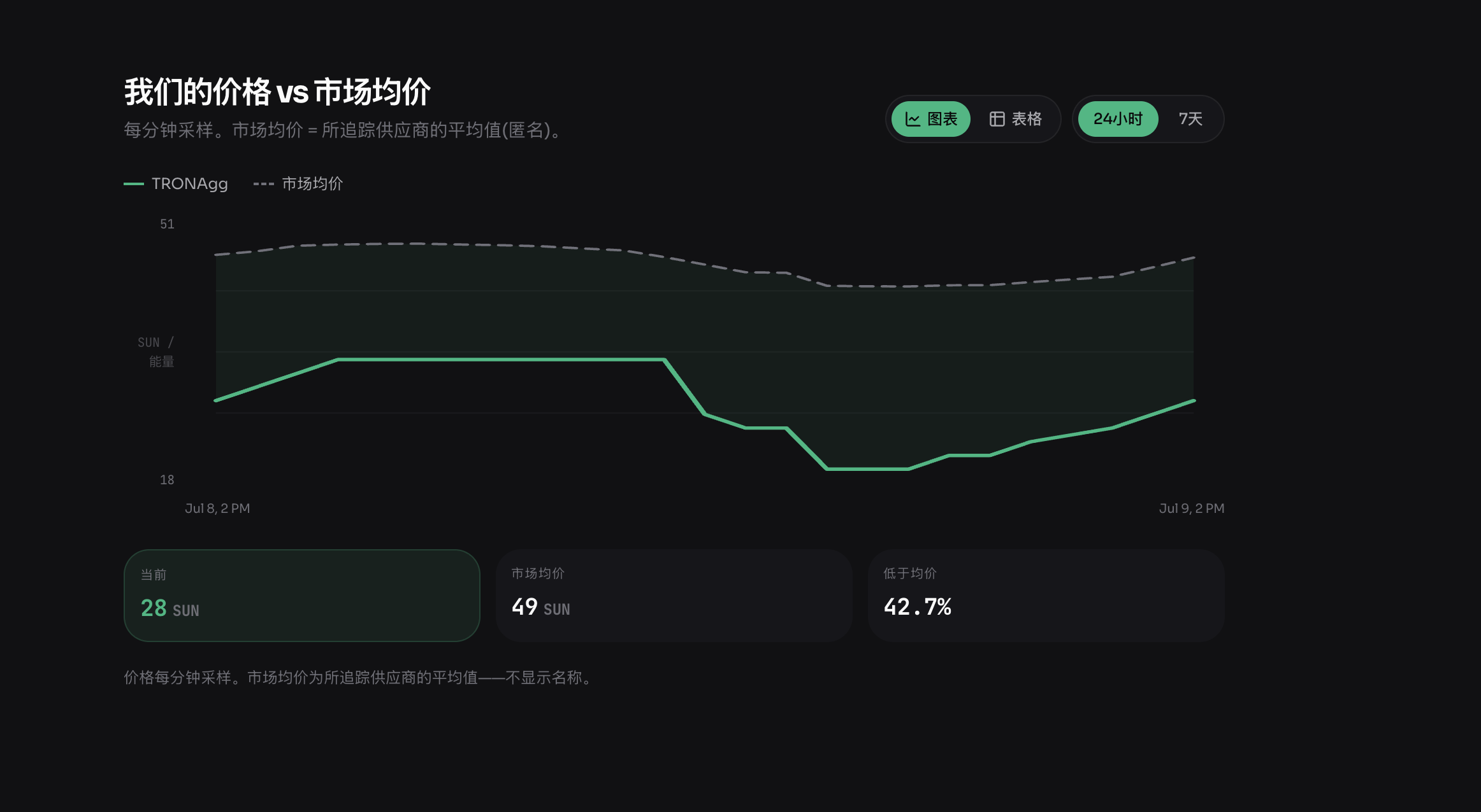 我们的价格 vs 市场均价——TRONAgg 34 SUN 对比 51 SUN 的市场均价,低于均价 32.8%,每分钟采样。