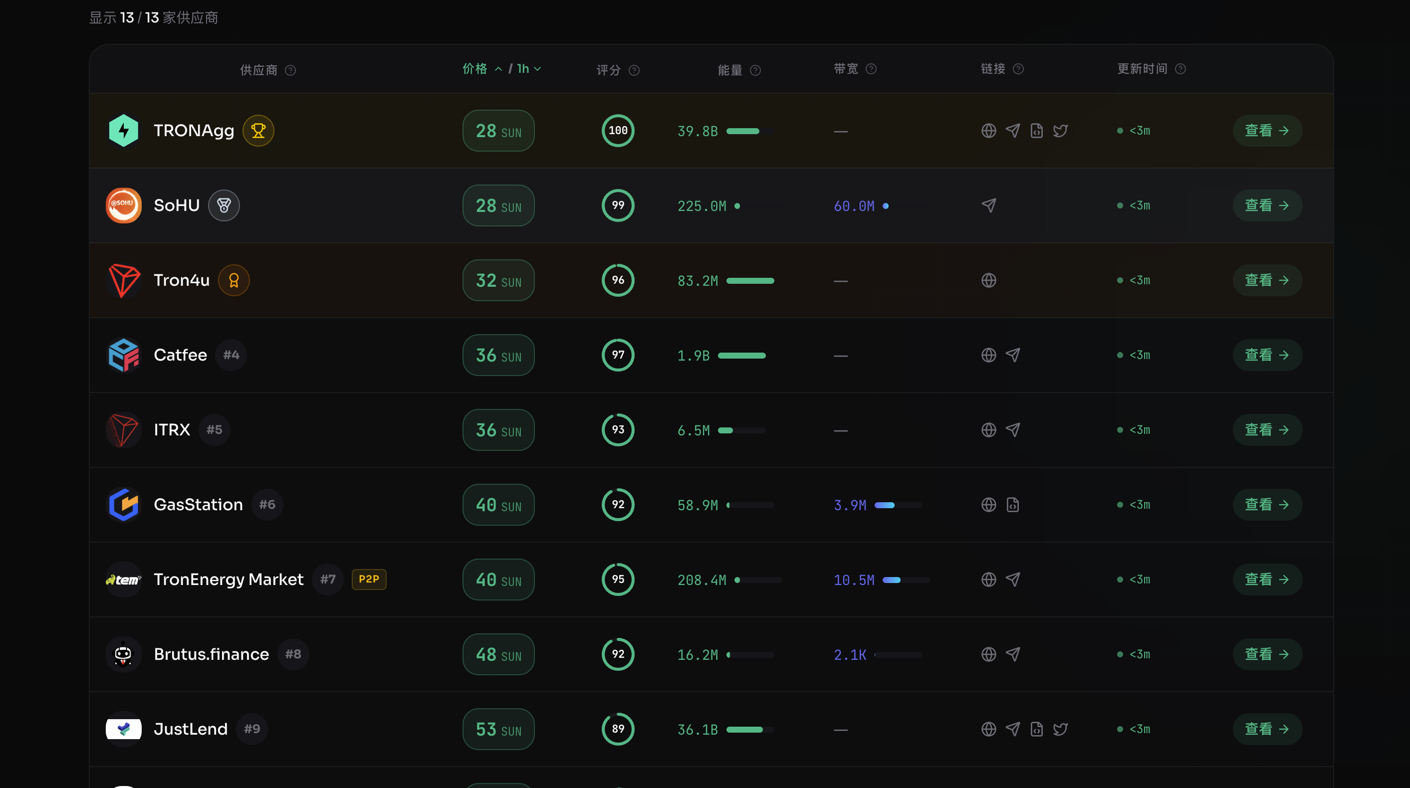 供应商比较表——13 家供应商按价格排序,每家都有 Score 列(TrustScore 0–100)、实时能量与带宽可用量,以及最近更新时间;TRONAgg 自有能量池以对等条件一同列出。