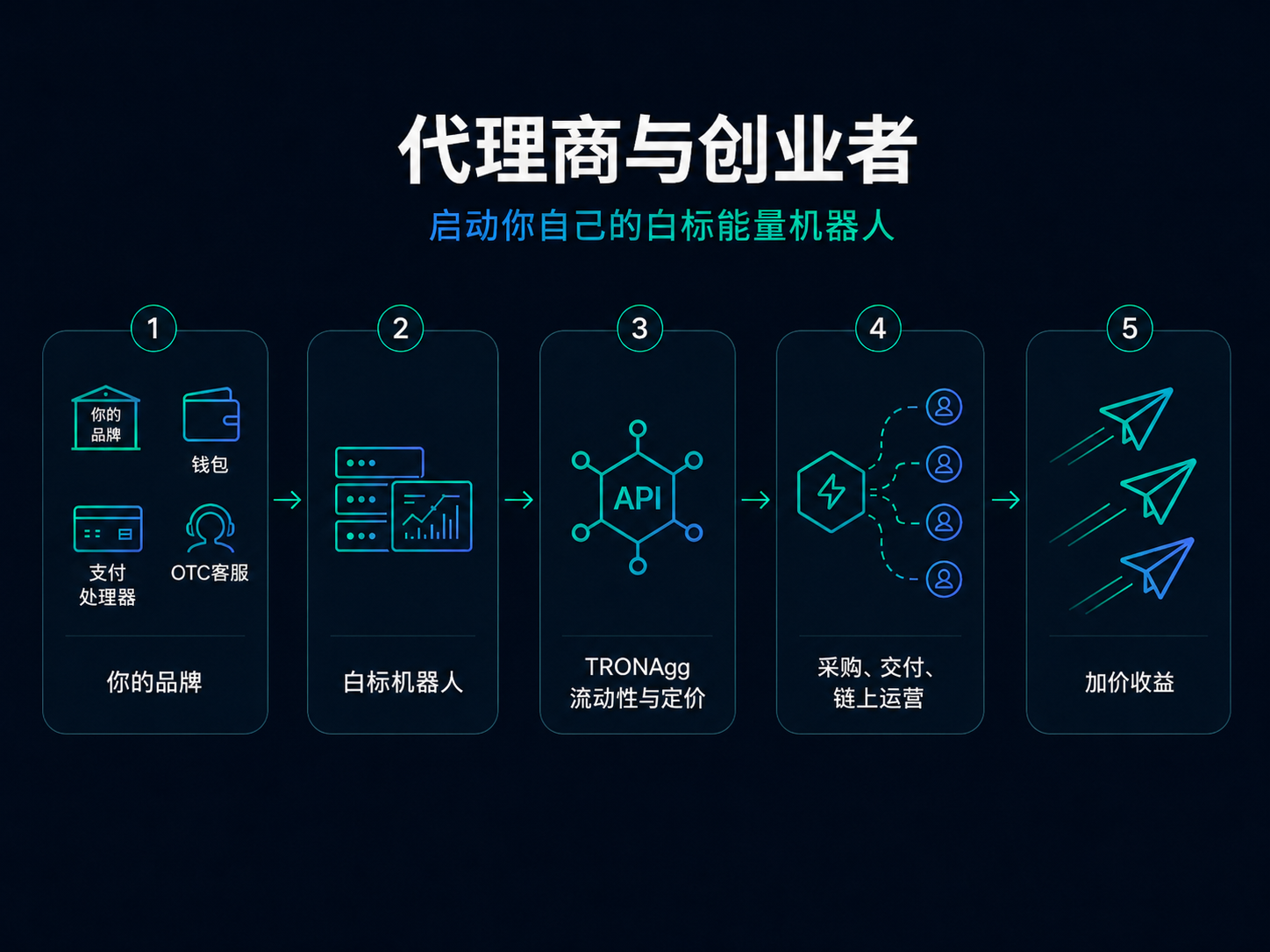 面向分销商的 TRONAgg——在我们的流动性上运营白标能量机器人