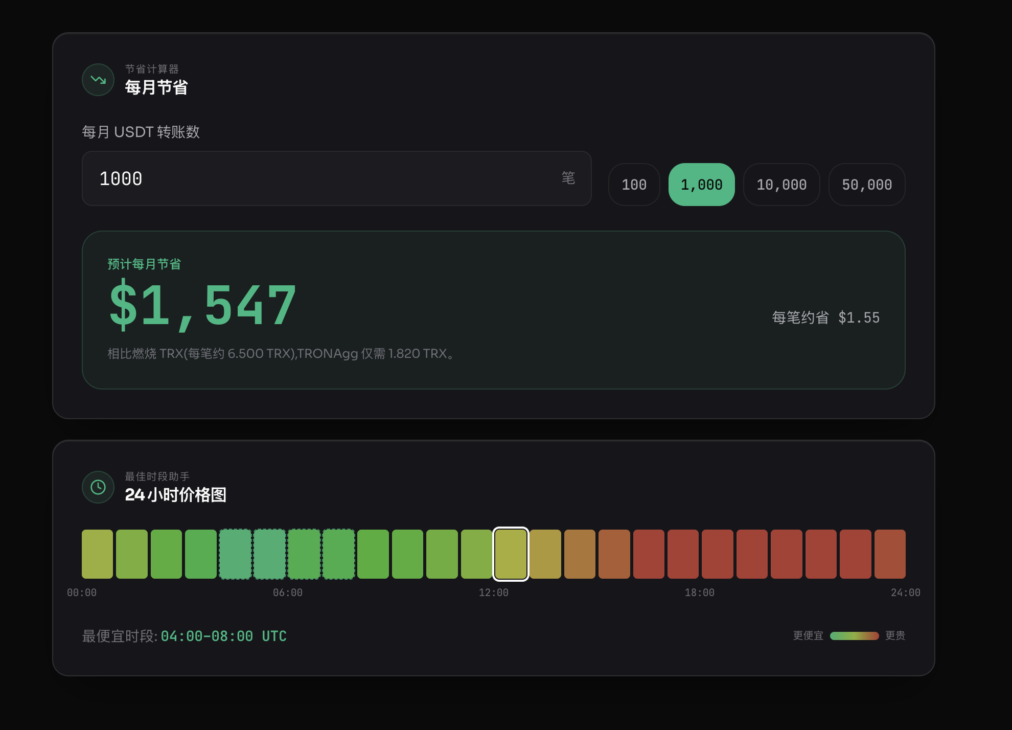 节省计算器——每月 1,000 笔 USDT 转账,预计每月节省 $1,415,约合每笔节省 $1.42。