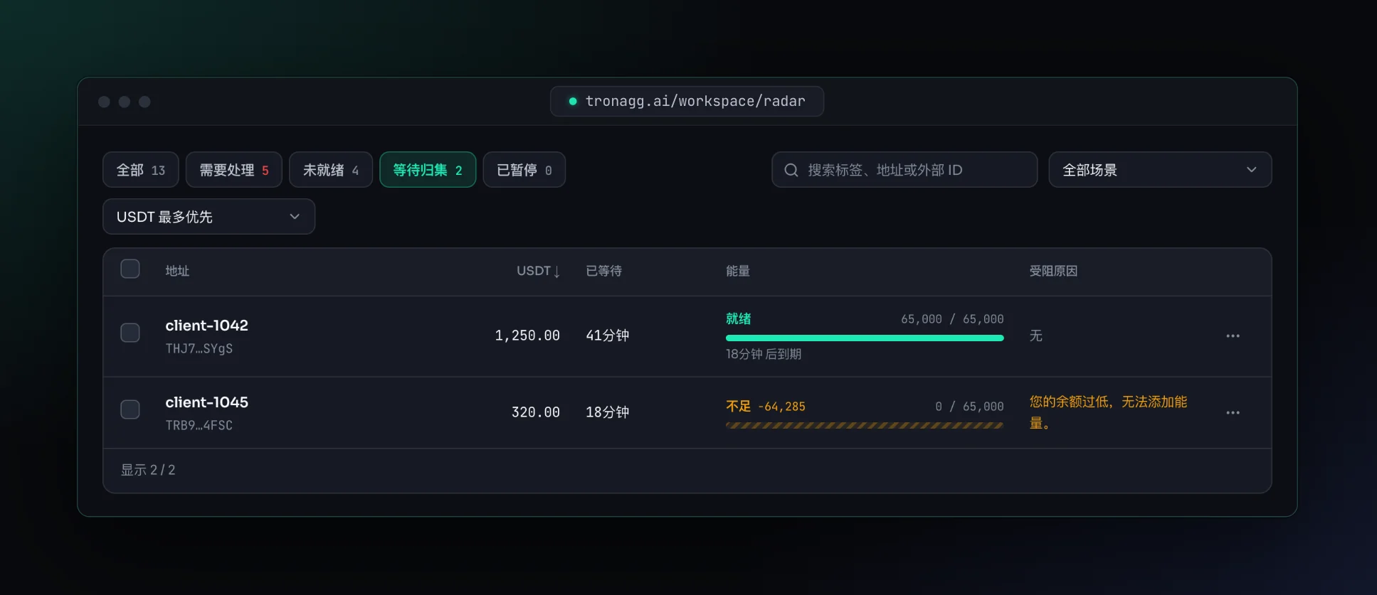 按“USDT 最多优先”排序的“等待归集”筛选:client-1042 有 1,250.00 USDT,已就绪,能量将在几分钟后到期,没有受阻原因;client-1045 有 320.00 USDT,能量不足,受阻原因是余额过低无法添加能量。