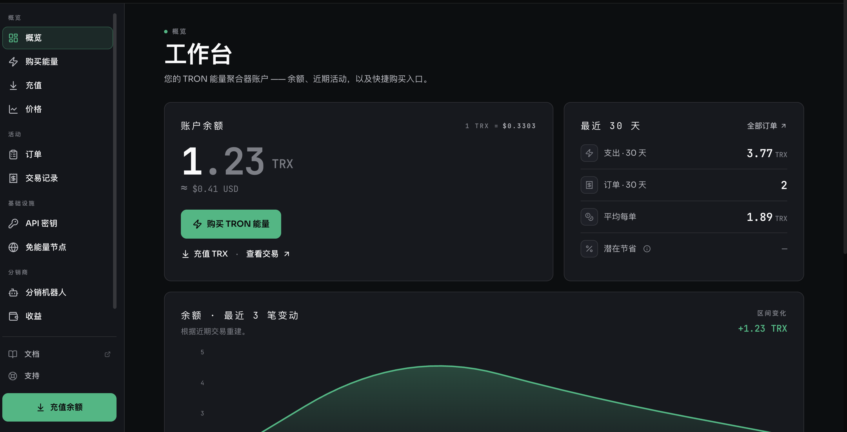 TRONAgg Workspace 概览——账户余额、近期活动，以及 Buy TRON energy 快捷入口。